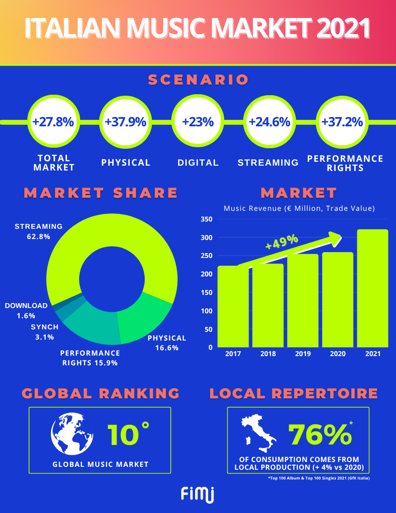 Italian recorded music market 2021