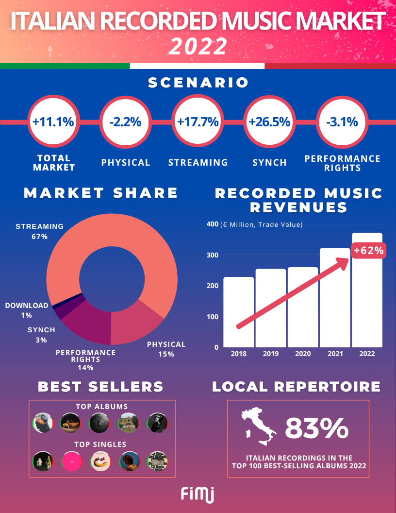 Italian recorded music market 2022