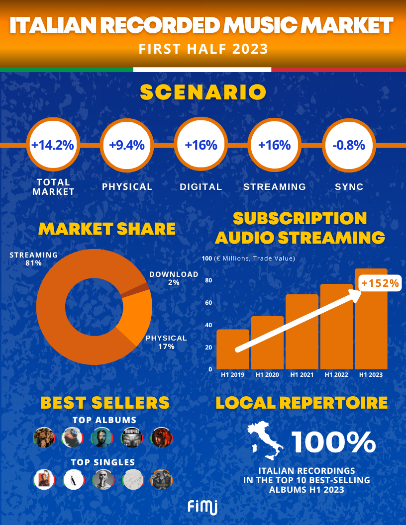 Italian recorded music market 1H2023