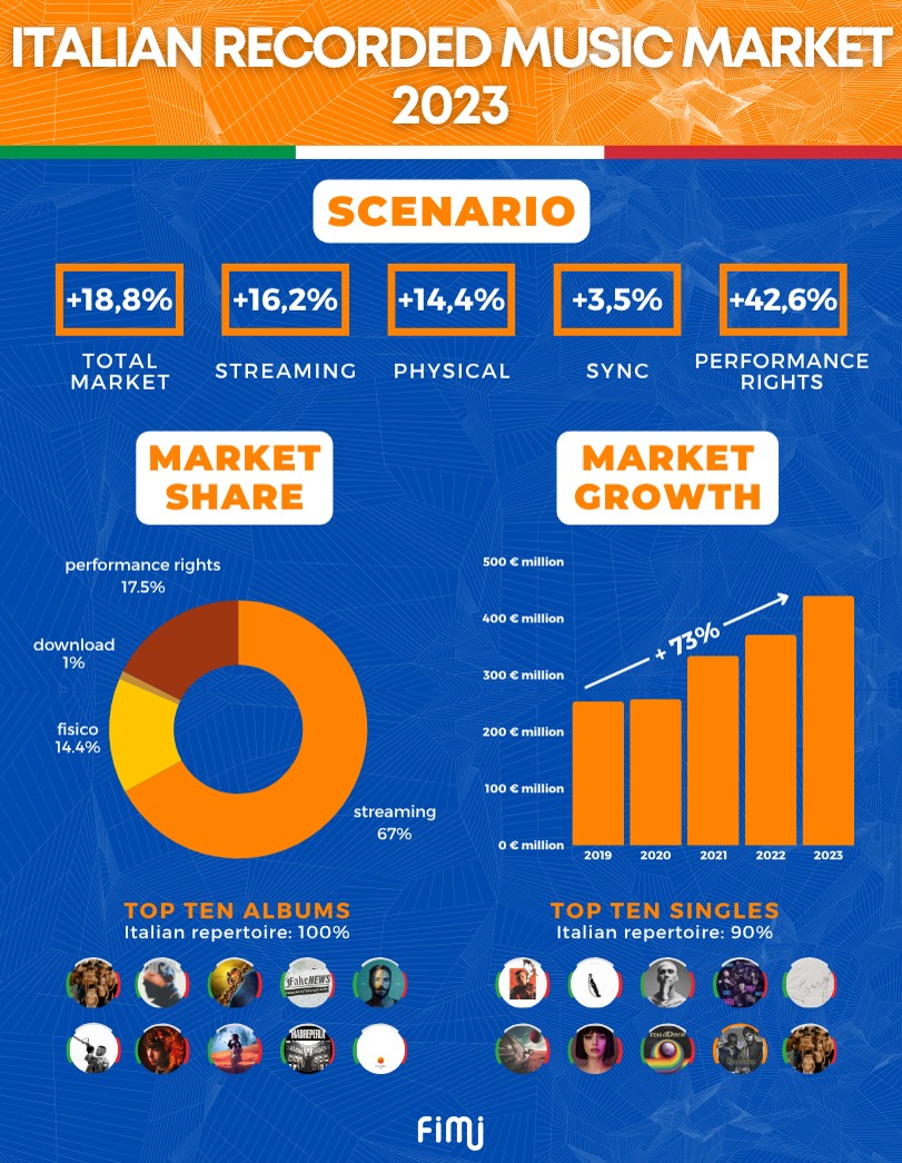 Italian recorded music market 2023