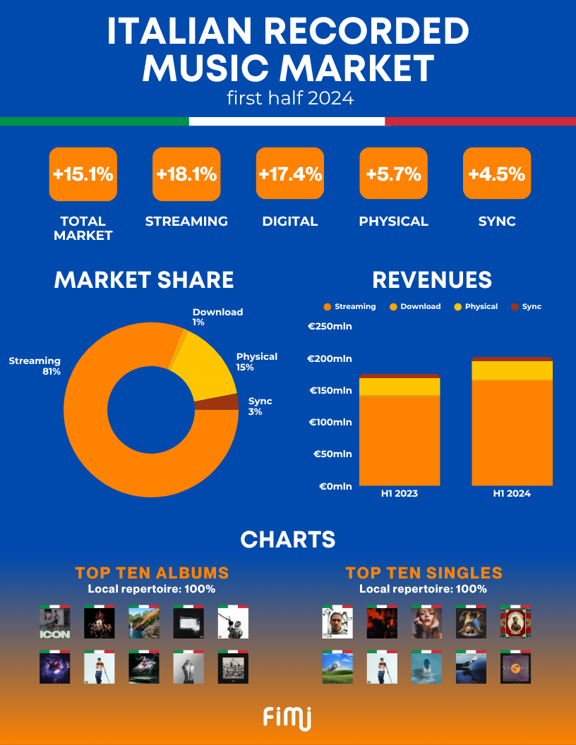 Italian recorded music market 1H2024