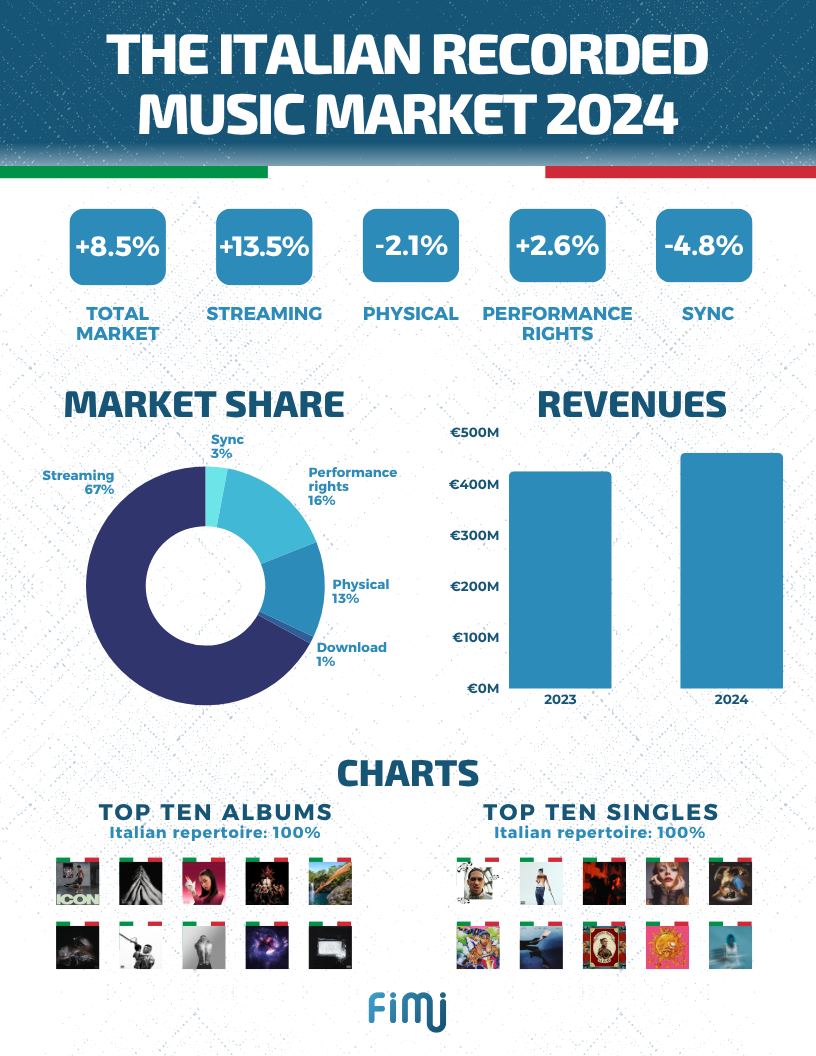 Italian recorded music market 2024