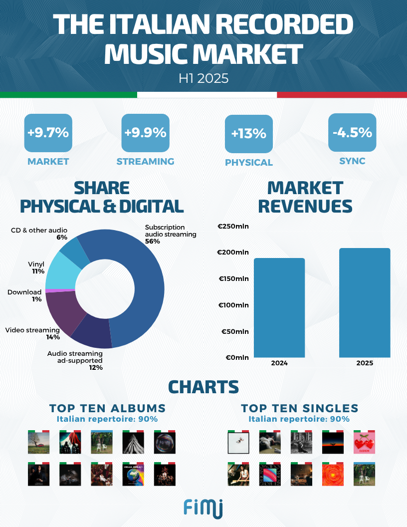 Market H1 2025