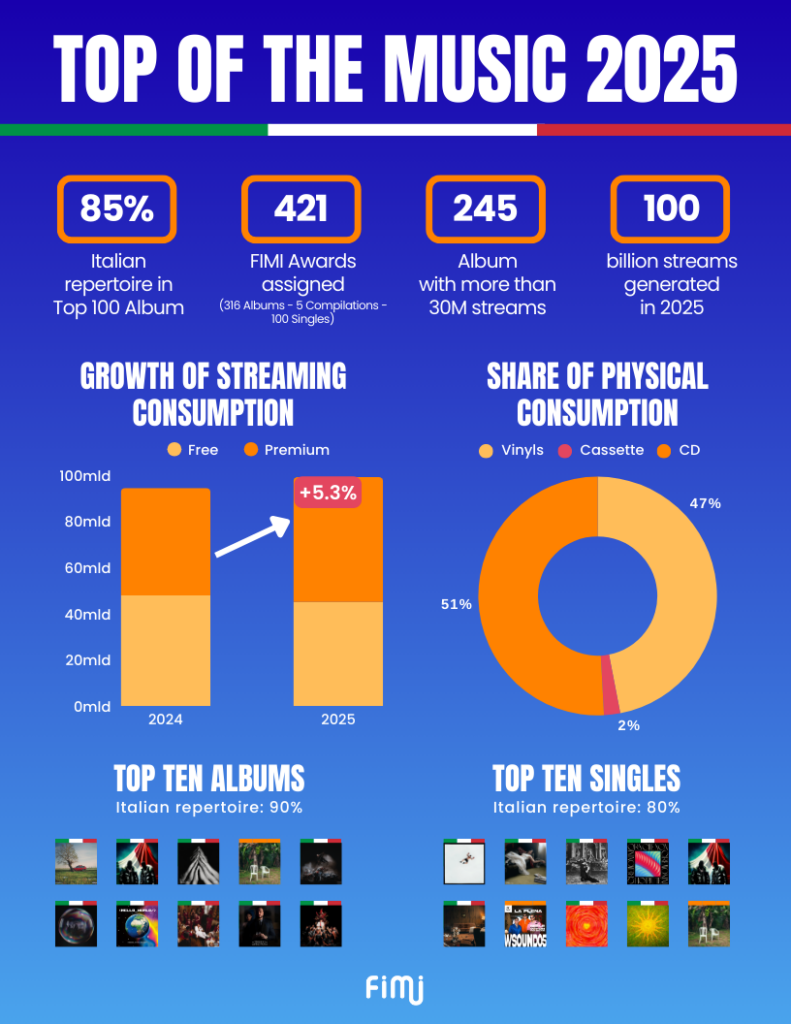Top of the music 2025 - ENG