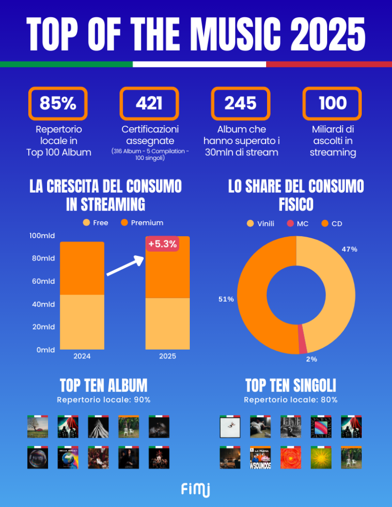 Top ot fhe music 2025 - ITA