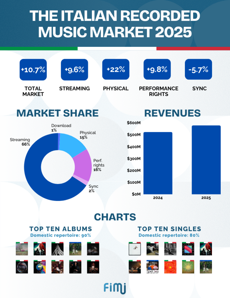 The Italian Recorded Music Market 2025