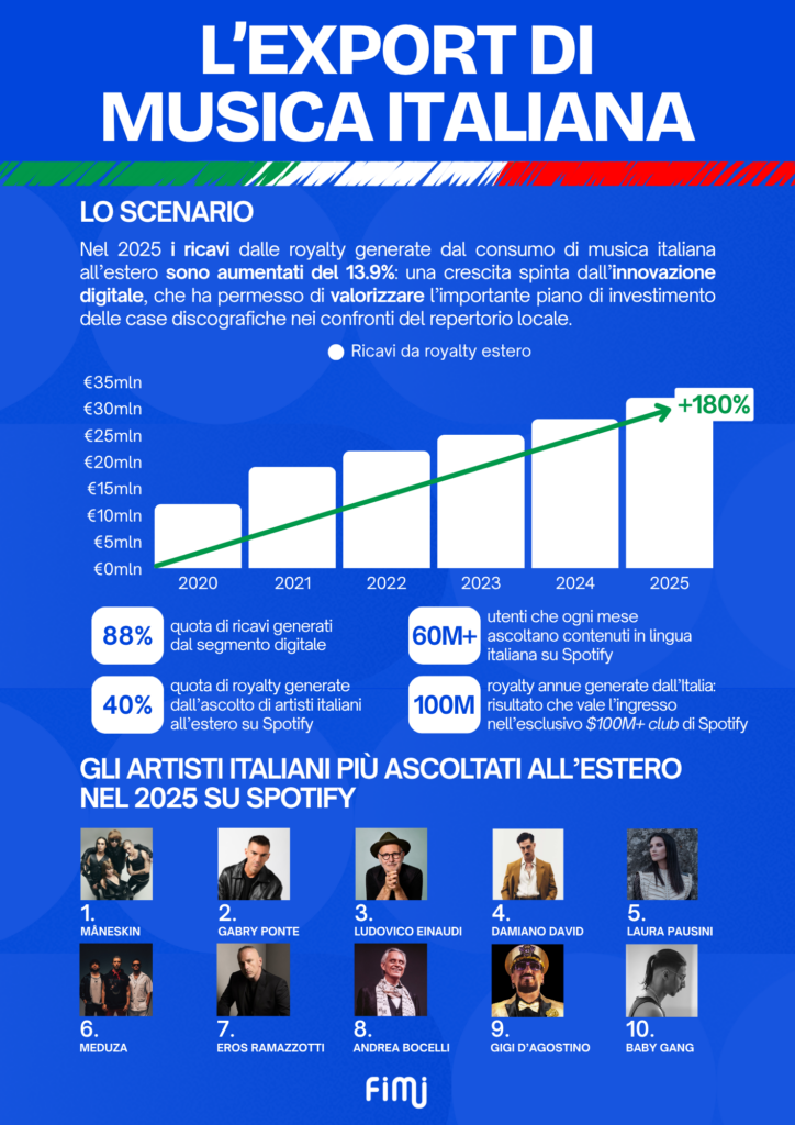 L'export di musica italiana