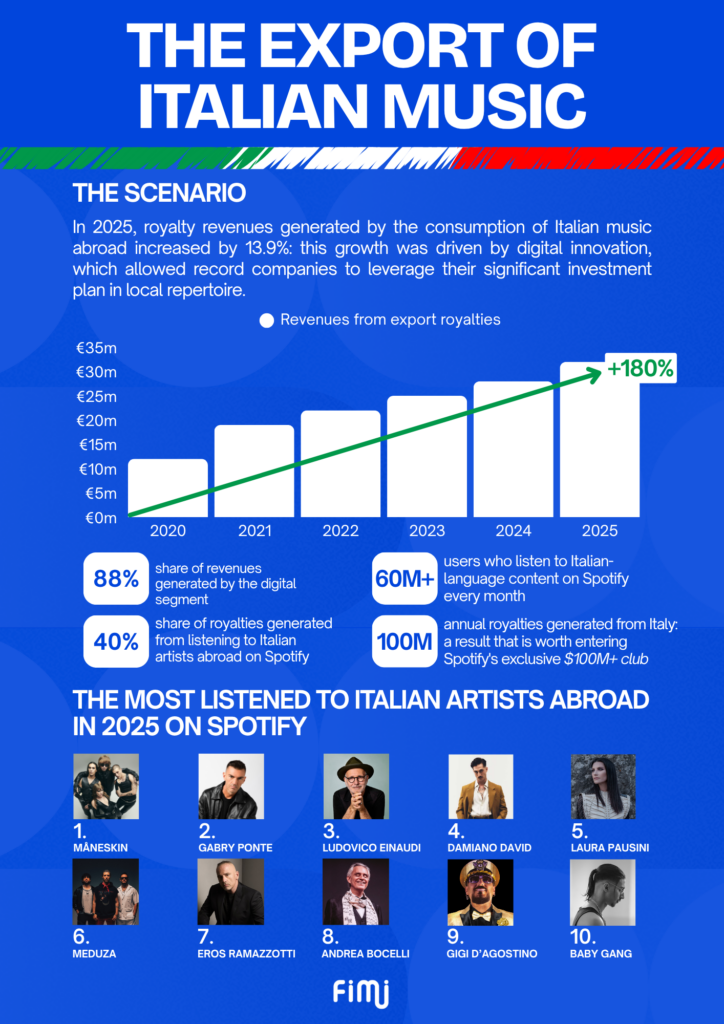 The export of Italian Music